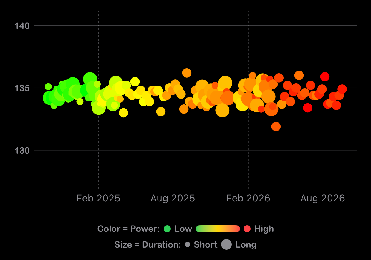 The app's History bubble chart over two years: one bubble per ride in the same heart-rate band, shading from green to red as power rises.