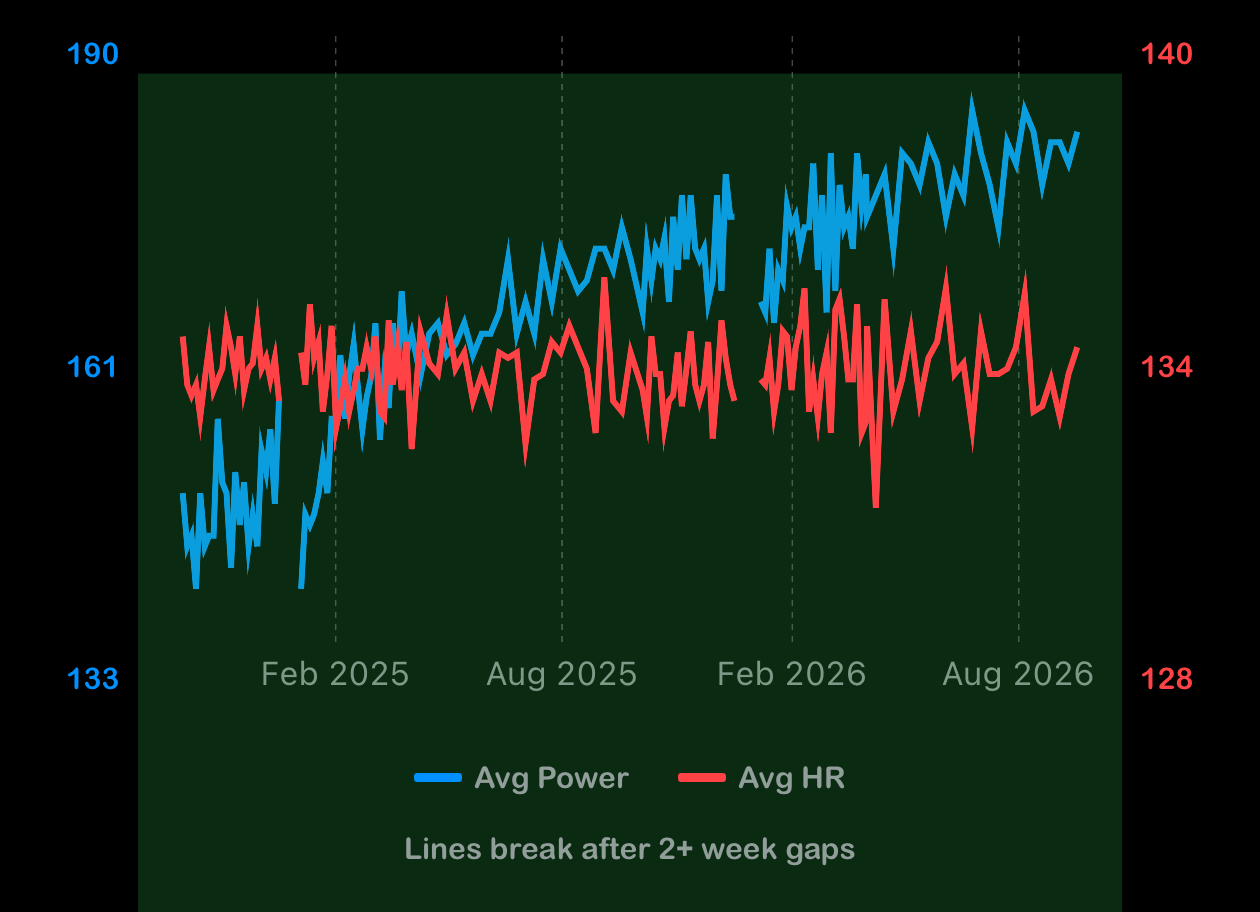The app's History trend chart over two years: average heart rate stays level around 134 bpm while average power climbs from about 145 to 180 watts.